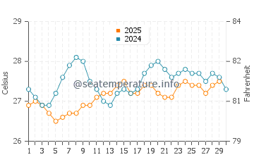 Temperature dell'acqua a San Juan ad aprile