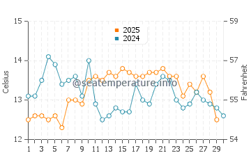 Temperature dell'acqua a Puerto Saavedra ad aprile
