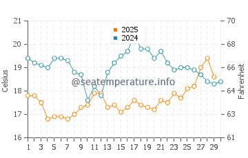 Temperatura del agua en Puerto San Carlos en abril