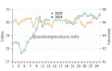 Temperature dell'acqua a Puerto San José ad aprile