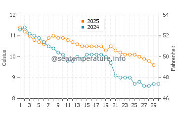 Temperature dell'acqua a Puerto San Julian ad aprile