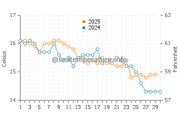 Temperature dell'acqua a Puerto Varas ad aprile