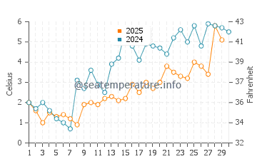 Pugwash water temp chart in April