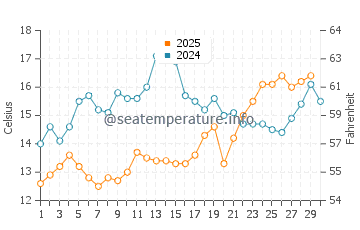 Temperature dell'acqua a Pola ad aprile