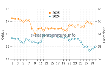 Punakaiki water temp chart in April