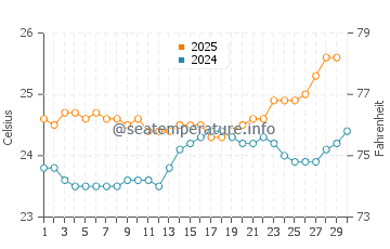 Punaluu water temp chart in April