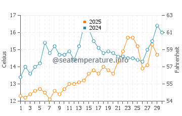 Wassertemperatur Punat im April