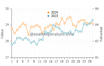 Punay water temp chart in April