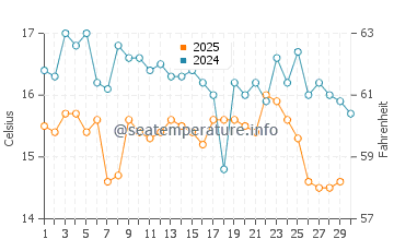 Temperature dell'acqua a Puno ad aprile