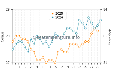 Temperatura del agua en Punta Allen en abril