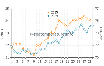 Temperatura del agua en Punta Arena en abril