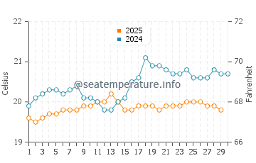 Punta Brava water temp chart in April