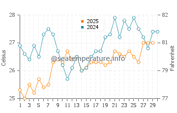 Temperatura da água em Punta Cardon em abril