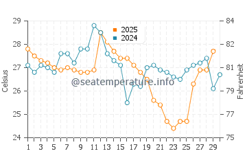 Punta Centinela water temp chart in April