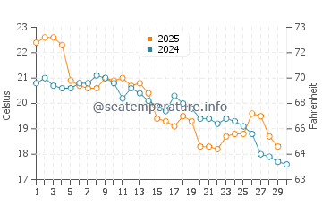 Punta Colorada water temp chart in April