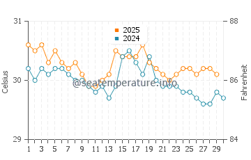 Temperatura da água em Punta De Burica em abril