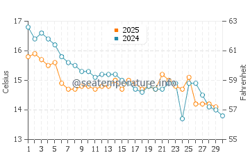Temperature dell'acqua a Punta de Choros ad aprile