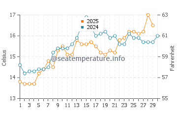 Punta de la Mora water temp chart in April