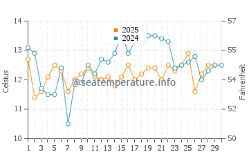 Temperature dell'acqua a Punta de Lobos ad aprile