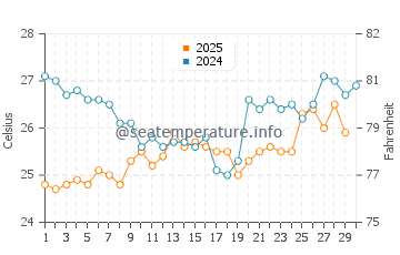 Temperatura del agua en Punta de Piedras en abril