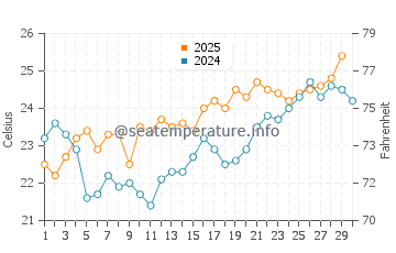 Temperature dell'acqua a Punta del Burro ad aprile