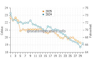 Temperature dell'acqua a Punta del Diablo ad aprile