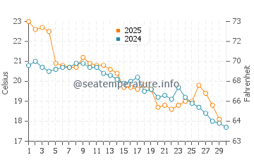 Temperature dell'acqua a Punta del Este ad aprile