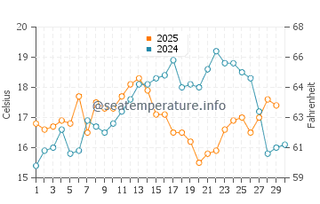 Temperatura del agua en Punta del moral en abril