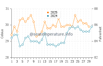 Punta Islita water temp chart in April