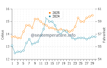 Punta Langosteira water temp chart in April