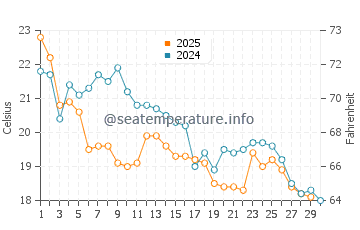 Punta Lara water temp chart in April