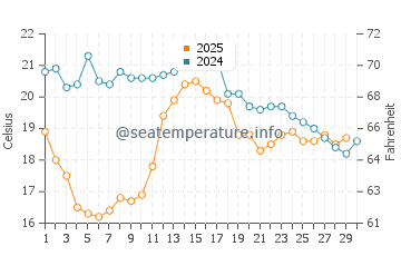 Temperatura del agua en Punta Lobos en abril