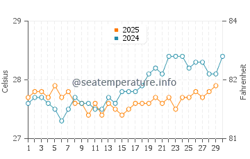 Punta Maroma water temp chart in April