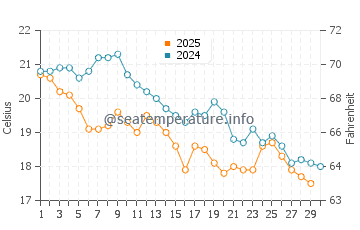 Temperatura del agua en Punta Médanos en abril