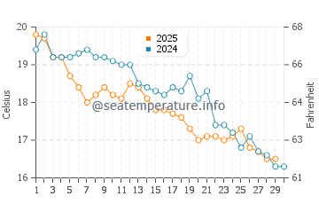 Punta Mogotes water temp chart in April