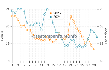 Temperatura del agua en Punta Negra en abril