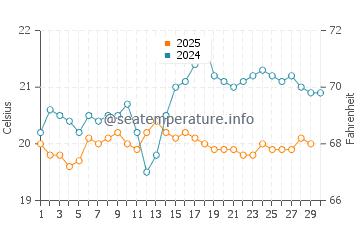 Punta Prieta water temp chart in April