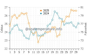 Punta Rassa water temp chart in April
