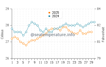 Temperature dell'acqua a Punta Santiago ad aprile