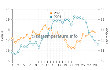 Punta Umbria water temp chart in April