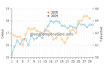 Puntas de Calnegre water temp chart in April