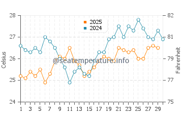 Temperatura da água em Punto Fijo em abril