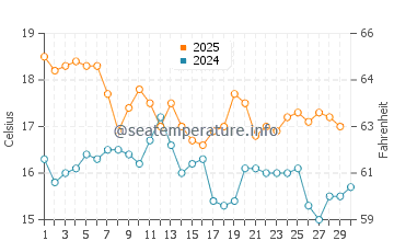 Puponga water temp chart in April