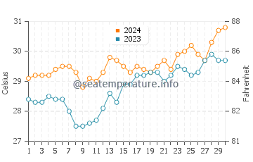 Puro Pinget water temp chart in April