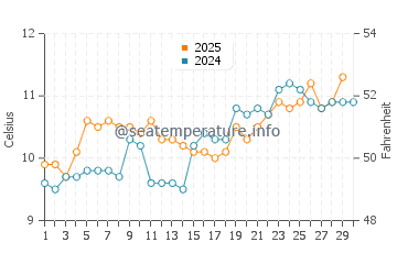 Temperature dell'acqua a Putsborough ad aprile