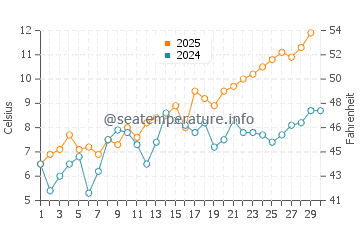 Temperatura del agua en Puttgarden en abril