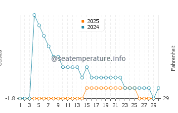 Temperature dell'acqua a Puvirnituq ad aprile