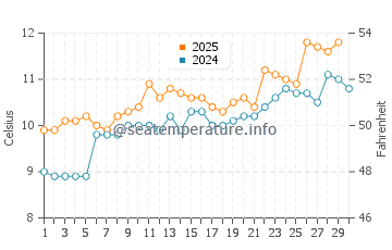 Temperature dell'acqua a Pwllheli ad aprile