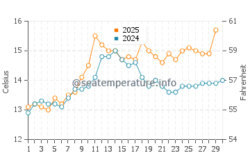 Temperatura del agua en Pyla sur Mer en abril