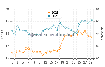 Temperatura del agua en Pitagoreo en abril
